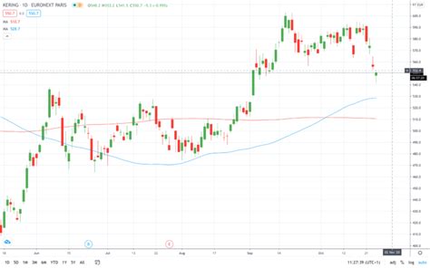 gucci share price history|kering stock forecast.